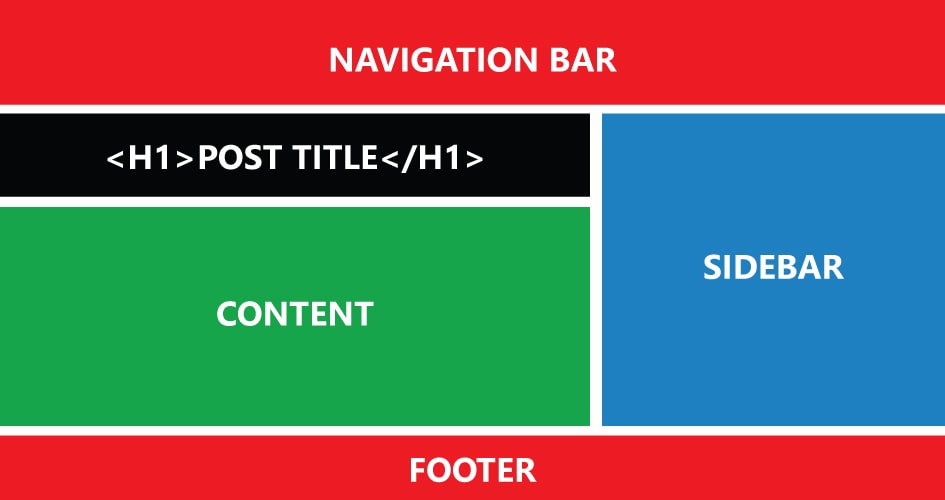 Location of the internal links