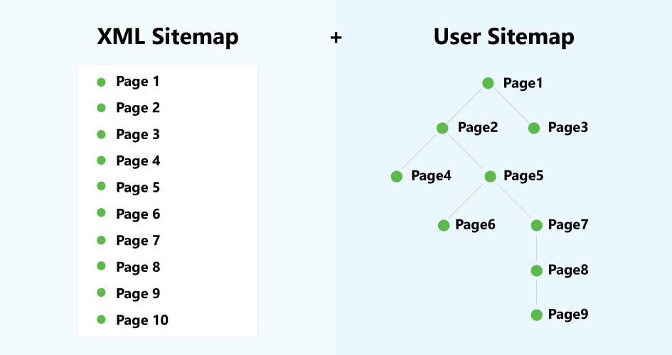 Create an XML sitemap + User sitemap