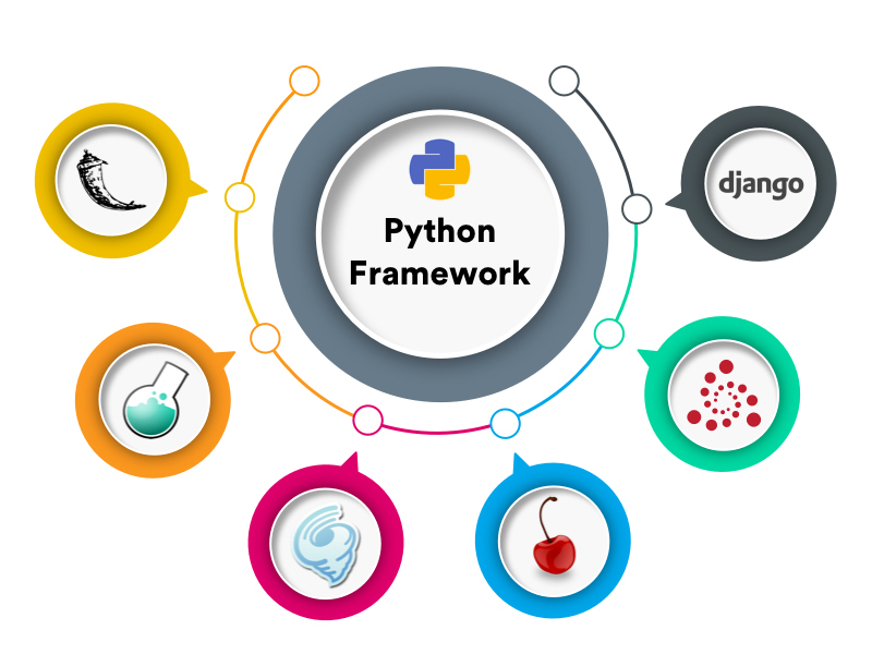 Python Frameworks Development