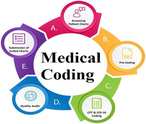 CPT and ICD-10 Coding
