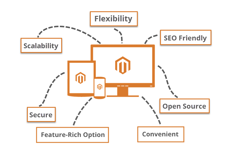 Magento Extension Development